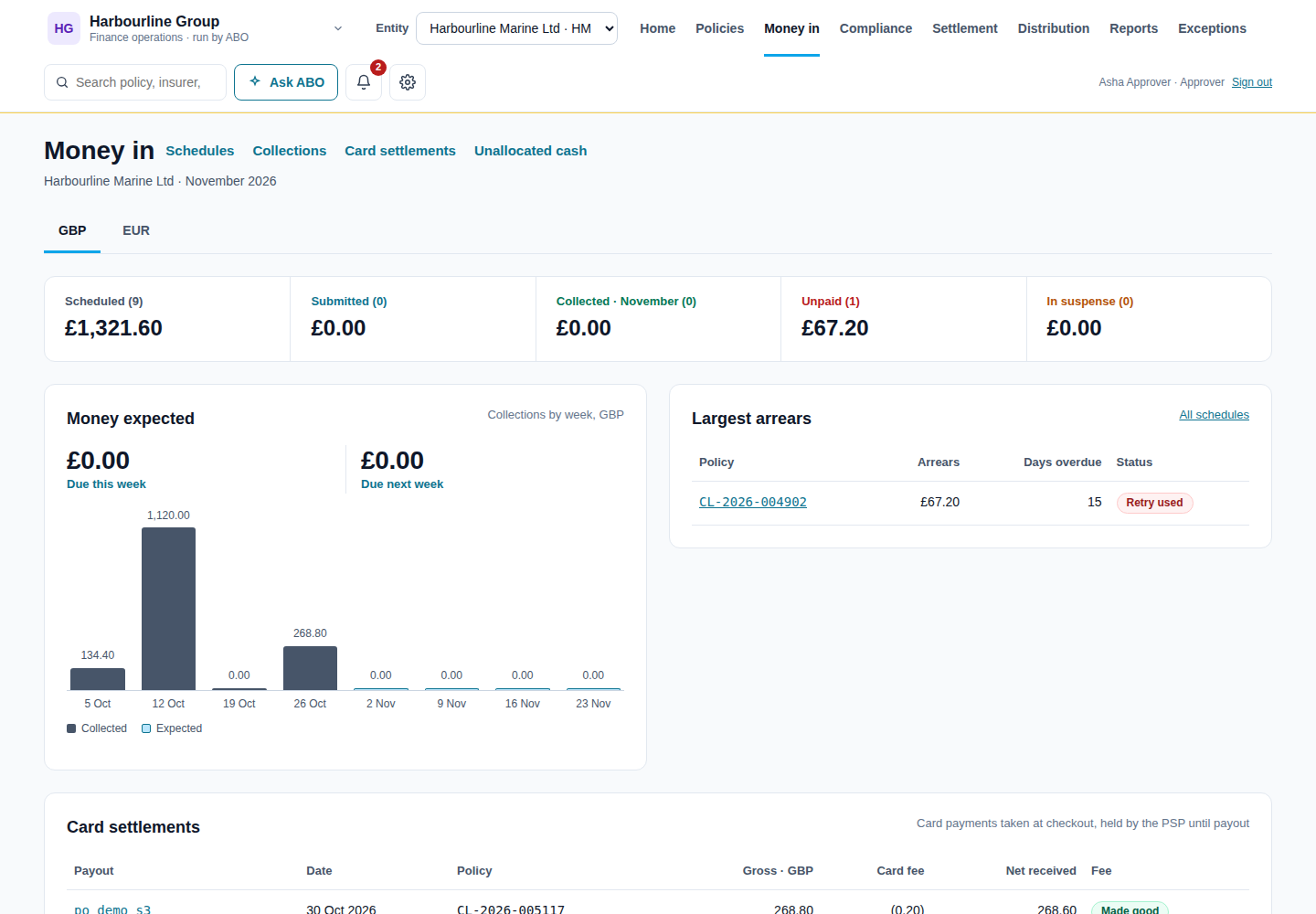 Money in for Harbourline Marine Ltd, November 2026: £1,321.60 scheduled across nine collections, one unpaid instalment of £67.20, collections by week, the largest arrears and card settlements matched to policies.
