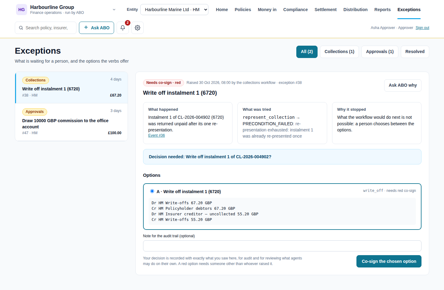 Exception for a returned instalment of £67.20 on policy CL-2026-004902, showing what happened, what was tried, why it stopped, and a write-off option with its accounting entries awaiting a second person's sign-off.